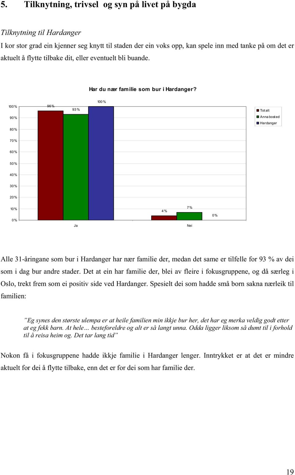 10 96 % 93 % 10 Tot alt 9 Anna bost ed Hardanger 8 7 6 5 4 3 2 1 Ja 4 % 7 % Nei Alle 31-åringane som bur i Hardanger har nær familie der, medan det same er tilfelle for 93 % av dei som i dag bur