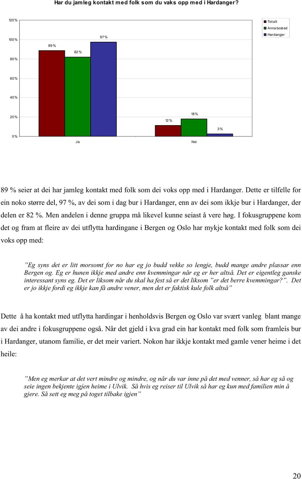 Dette er tilfelle for ein noko større del, 97 %, av dei som i dag bur i Hardanger, enn av dei som ikkje bur i Hardanger, der delen er 82 %.