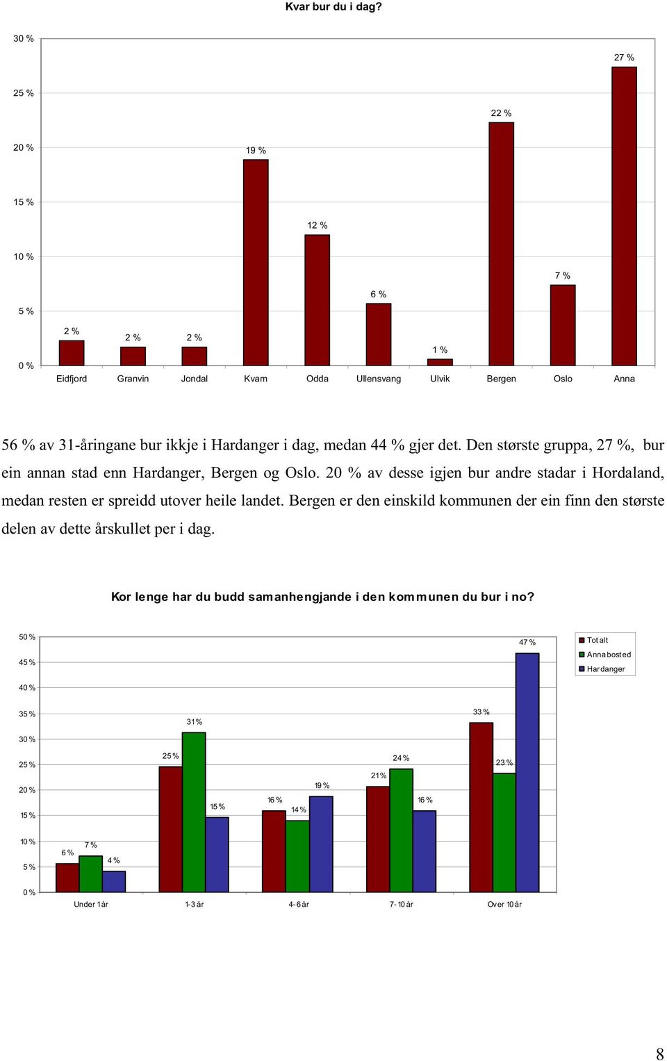 medan 44 % gjer det. Den største gruppa, 27 %, bur ein annan stad enn Hardanger, Bergen og Oslo.