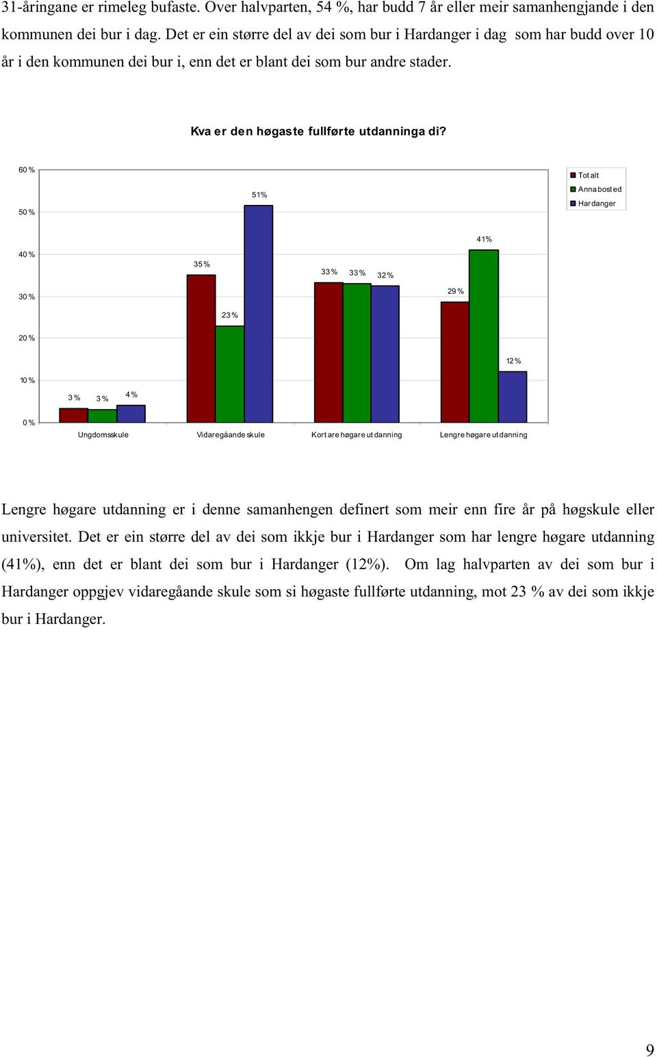 6 5 51 % Tot alt Anna bost ed Hardanger 41 % 4 35 % 33 % 33 % 32 % 3 29 % 23 % 2 12 % 1 3 % 3 % 4 % Ungdomsskule Vidaregåande skule Kort are høgare ut danning Lengre høgare ut danning Lengre høgare