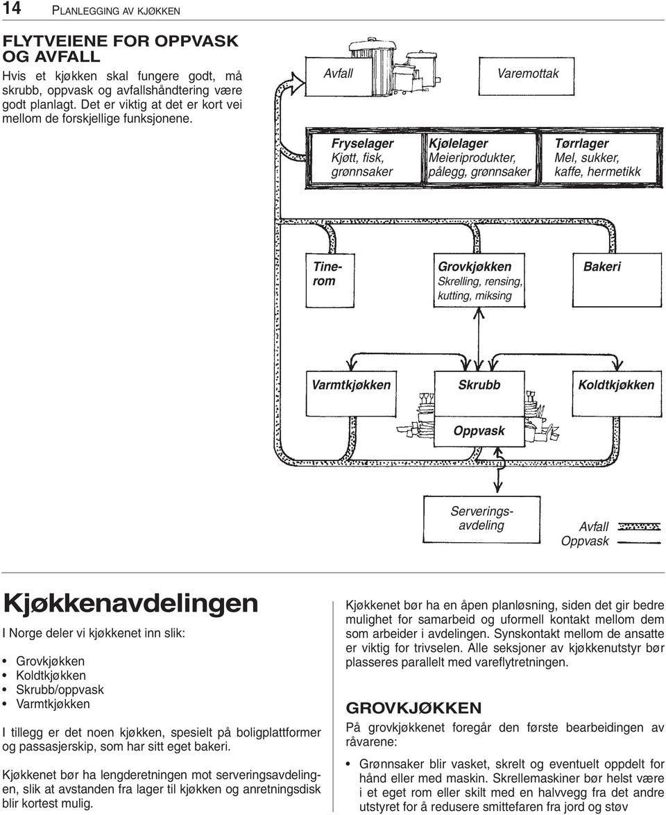 Avfall Varemottak Fryselager Kjøtt, fisk, grønnsaker Kjølelager Meieriprodukter, pålegg, grønnsaker Tørrlager Mel, sukker, kaffe, hermetikk Serveringsavdeling Tinerom Grovkjøkken Skrelling, rensing,