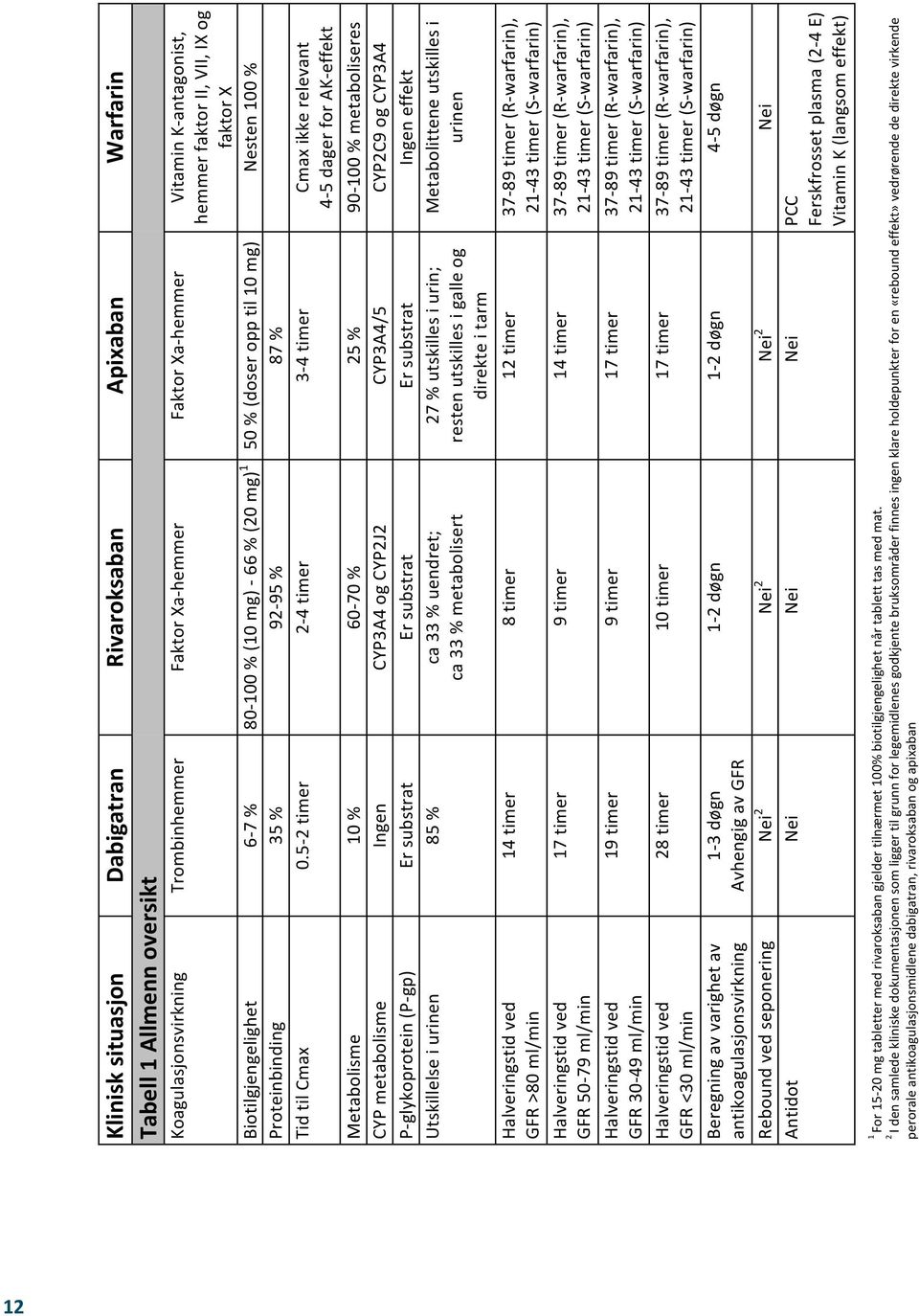 5-2 timer 2-4 timer 3-4 timer Cmax ikke relevant 4-5 dager for AK- effekt Metabolisme 10 % 60-70 % 25 % 90-100 % metaboliseres CYP metabolisme Ingen CYP3A4 og CYP2J2 CYP3A4/5 CYP2C9 og CYP3A4 P-