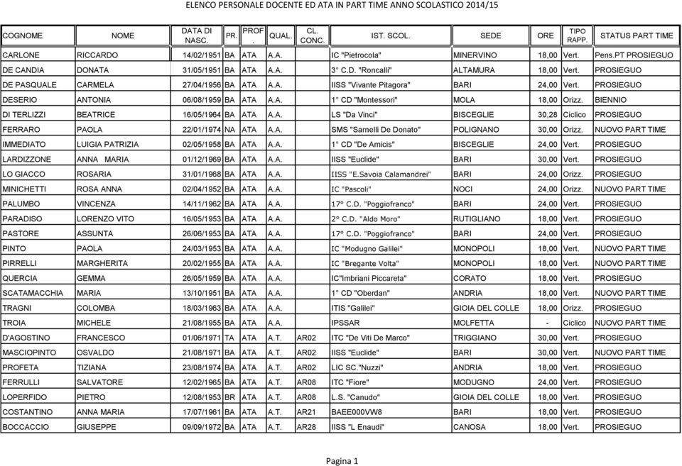 16/05/1964 BA ATA AA AA LS "Da Vinci" BISCEGLIE 30,28 Ciclico PROSIEGUO FERRARO PAOLA 22/01/1974 NA ATA AA AA SMS "Sarnelli De Donato" POLIGNANO 30,00 Orizz NUOVO PART TIME IMMEDIATO LUIGIA PATRIZIA