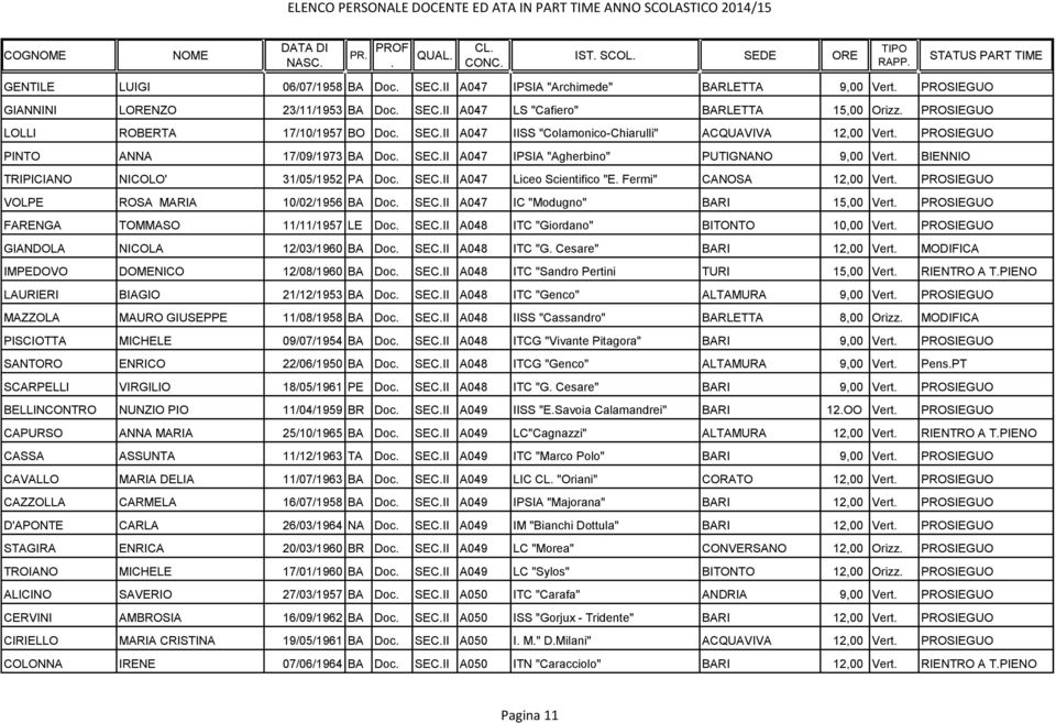 NICOLO' 31/05/1952 PA Doc SECII A047 Liceo Scientifico "E Fermi" CANOSA 12,00 Vert PROSIEGUO VOLPE ROSA MARIA 10/02/1956 BA Doc SECII A047 IC "Modugno" BARI 15,00 Vert PROSIEGUO FARENGA TOMMASO