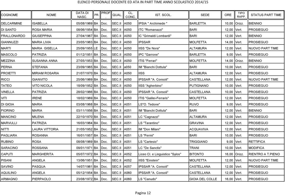 GISELLA 25/09/1955 LE Doc SECII A050 IISS "De Nora" ALTAMURA 12,00 Vert NUOVO PART TIME MASCOLO PATRIZIA 01/12/1951 BA Doc SECII A050 IPC "Garrone" BARLETTA 9,00 Vert PROSIEGUO MEZZINA SUSANNA ANNA