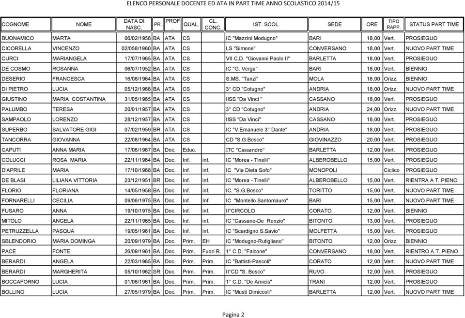 BA ATA CS CS SMS "Tanzi" MOLA 18,00 Orizz BIENNIO DI PIETRO LUCIA 05/12/1966 BA ATA CS CS 3 CD "Cotugno" ANDRIA 18,00 Orizz NUOVO PART TIME GIUSTINO MARIA COSTANTINA 31/05/1965 BA ATA CS CS IISS "Da