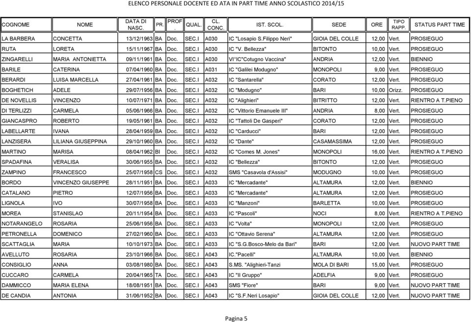 PROSIEGUO BERARDI LUISA MARCELLA 27/04/1961 BA Doc SECI A032 IC "Santarella" CORATO 12,00 Vert PROSIEGUO BOGHETICH ADELE 29/07/1956 BA Doc SECI A032 IC "Modugno" BARI 10,00 Orizz PROSIEGUO DE