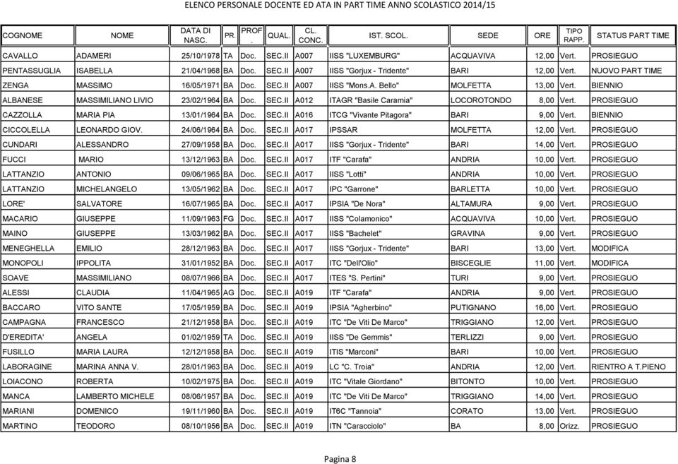 Vert PROSIEGUO CAZZOLLA MARIA PIA 13/01/1964 BA Doc SECII A016 ITCG "Vivante Pitagora" BARI 9,00 Vert BIENNIO CICCOLELLA LEONARDO GIOV 24/06/1964 BA Doc SECII A017 IPSSAR MOLFETTA 12,00 Vert