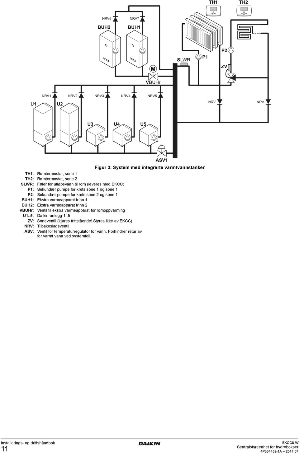 og sone 1 BUH1: Ekstra varmeapparat trinn 1 BUH2: Ekstra varmeapparat trinn 2 VBUHr: Ventil til ekstra varmeapparat for romoppvarming U1..5: Daikin-anlegg 1.