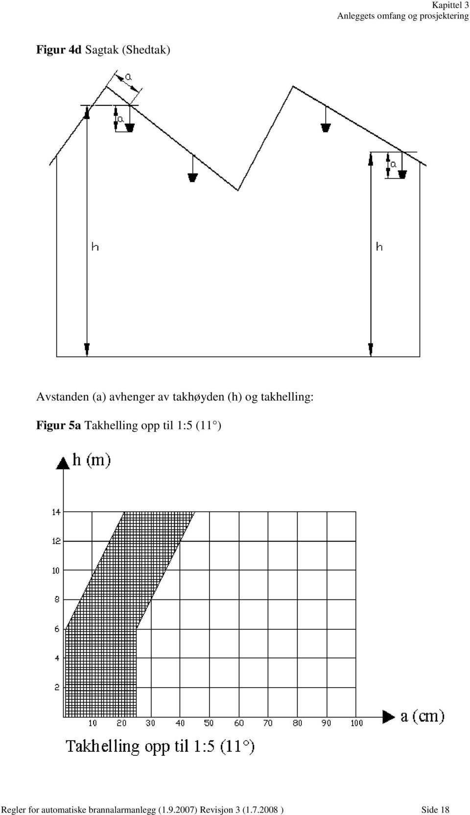 takhelling: Figur 5a Takhelling opp til 1:5 (11 ) Regler for