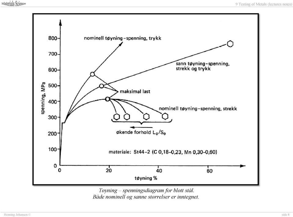 k n - Punktet kalles kritisk tøyning må ikke overskrides ved prosesser som for eksempel dyptrekking og strekkforming Tøyning spenningsdiagram for bløtt stål.