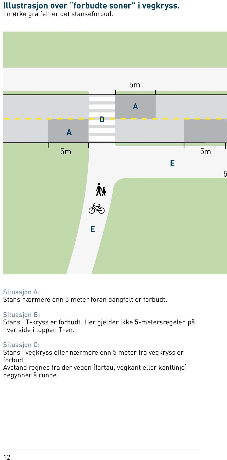 Situasjon B: Stans i T-kryss er forbudt. Her gjelder ikke 5-metersregelen på hver side i toppen T-en.