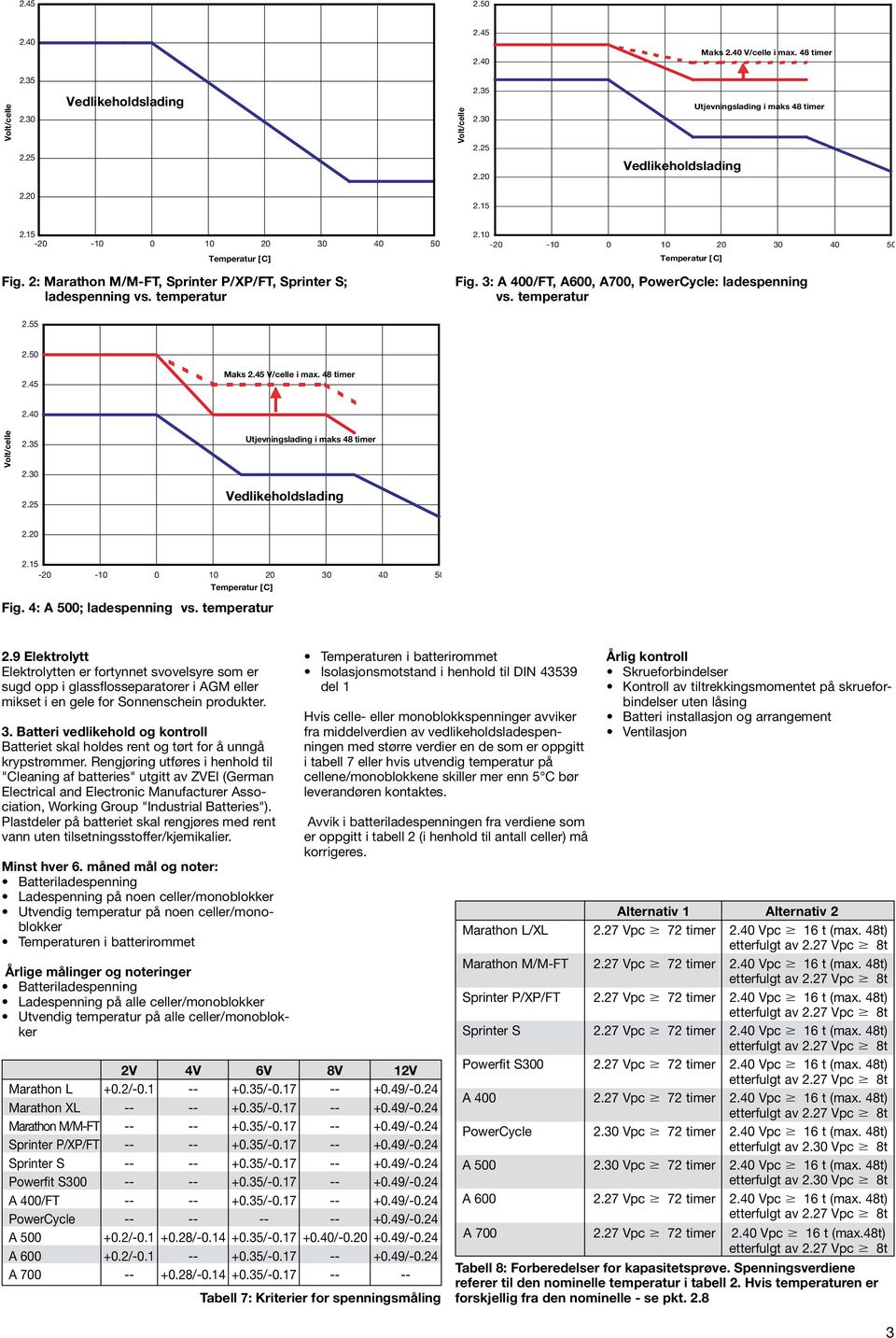 3: A 400/FT, A600, A700, PowerCycle: ladespenning vs. temperatur 2.55 2.50 2.45 Maks 2.45 V/celle i max. 48 timer 2.40 Volt/celle 2.35 2.30 2.25 Utjevningslading i maks 48 timer Vedlikeholdslading 2.