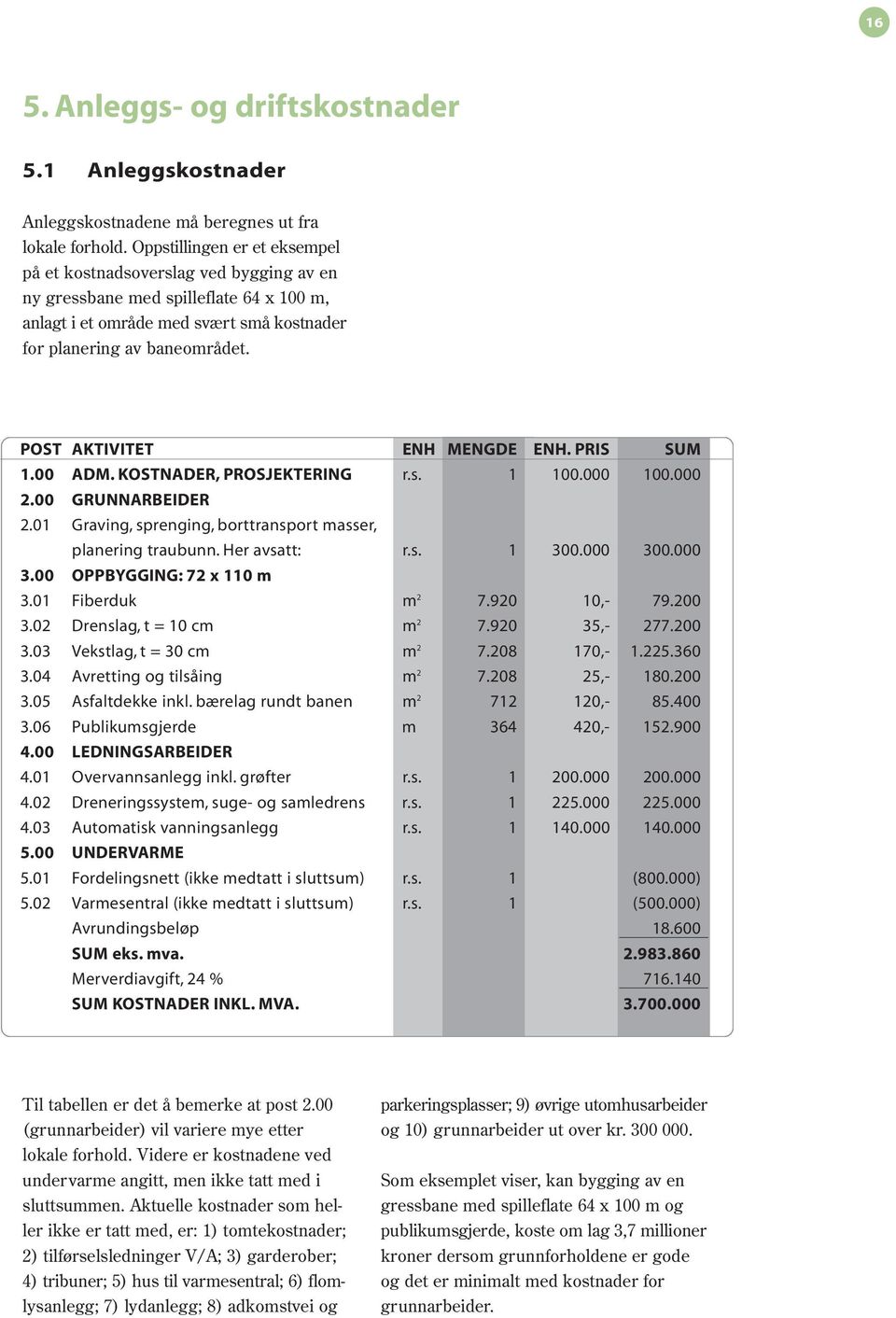 POST AKTIVITET ENH MENGDE ENH. PRIS SUM 1.00 ADM. KOSTNADER, PROSJEKTERING r.s. 1 100.000 100.000 2.00 GRUNNARBEIDER 2.01 Graving, sprenging, borttransport masser, planering traubunn. Her avsatt: r.s. 1 300.