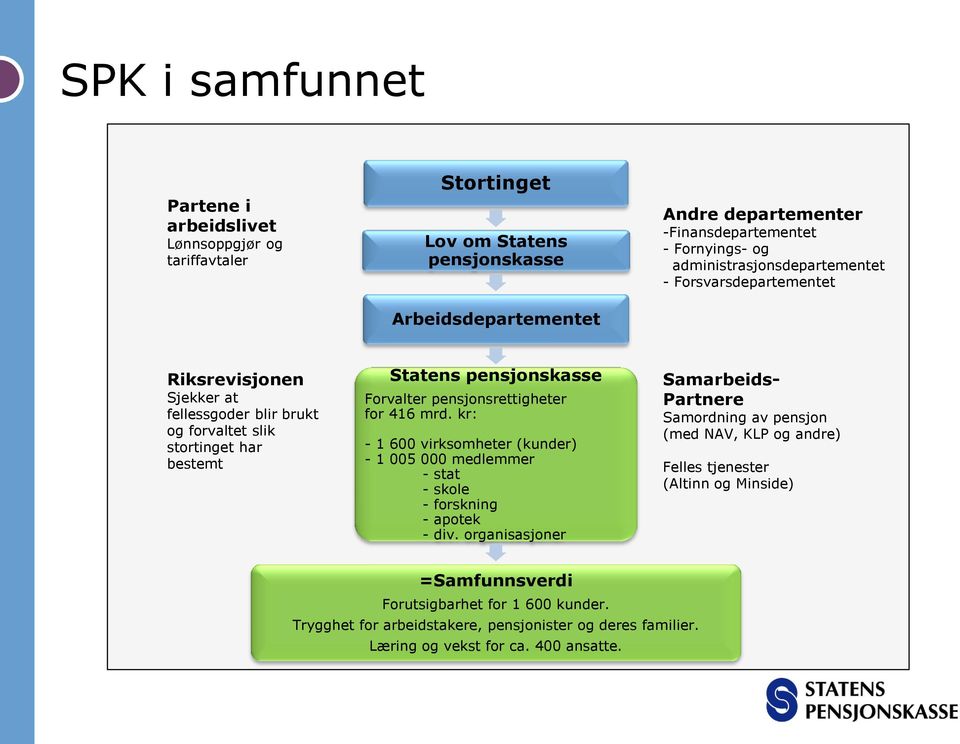 pensjonsrettigheter for 416 mrd. kr: - 1 600 virksomheter (kunder) - 1 005 000 medlemmer - stat - skole - forskning - apotek - div.