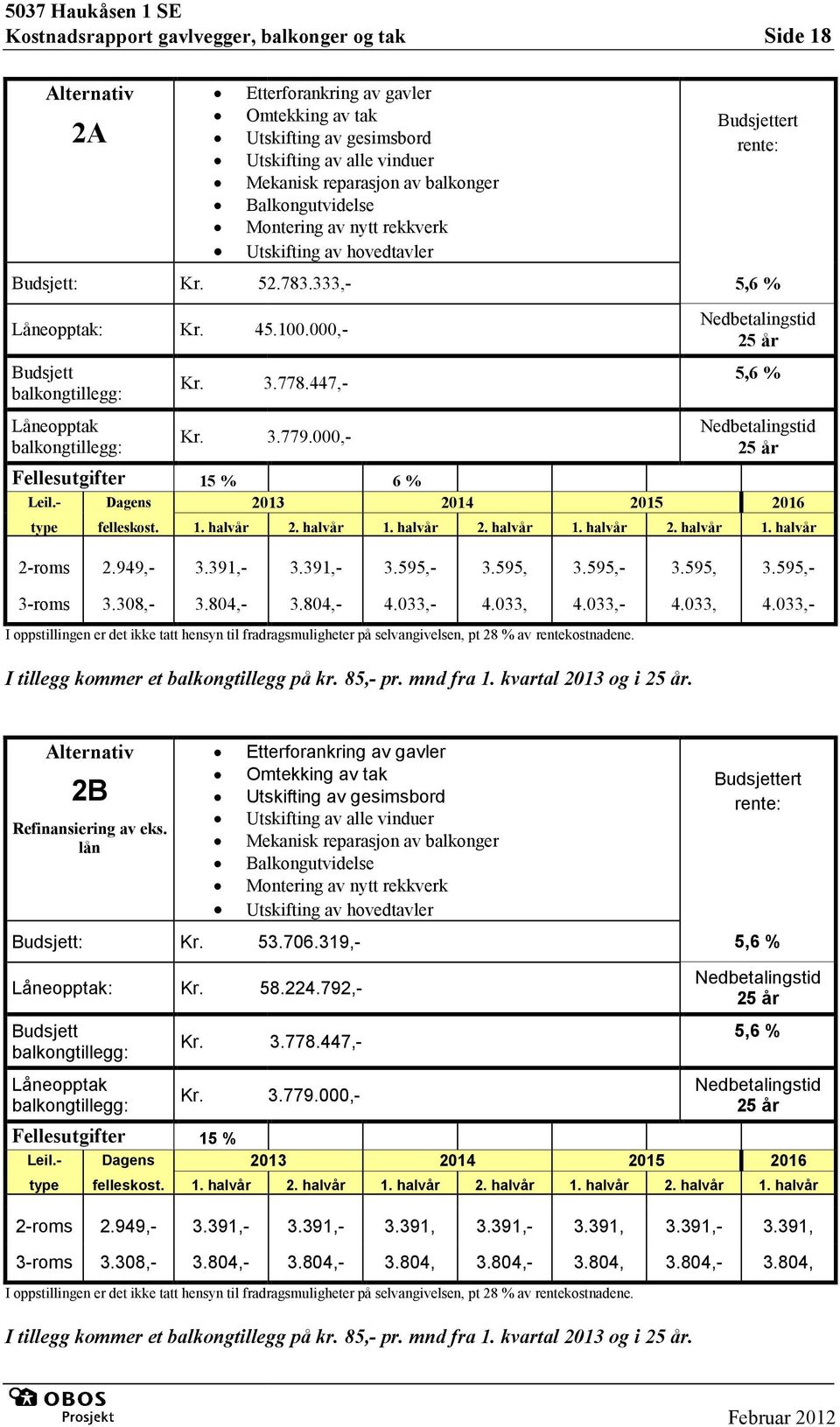 447, 3.778.447,- Låneopptak balkongtillegg: 3.779.000 3.779.000,- Fellesutgifter 15 % 5,6 % Nedbetalingstid 25 år 6% 2013 2014 2015 2016 Leil.- Dagens type felleskost. 2-roms 2.949,- 3.391,- 3.