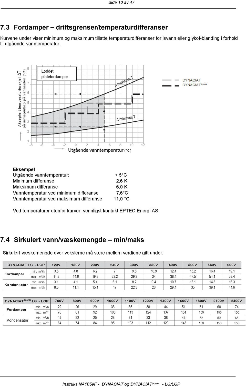 utenfr kurver, vennligst kntakt EPTEC Energi AS Sirkulert vann/væskemengde min/maks Sirkulert væskemengde ver vekslerne må være mellm verdiene gitt under.