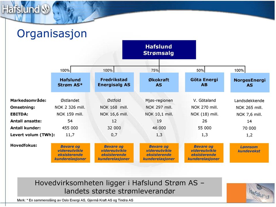 Antall ansatte: 54 12 19 26 14 Antall kunder: 455 000 32 000 46 000 55 000 70 000 Levert volum (TWh): 11,7 0,7 1,3 1,3 1,2 Hovedfokus: Bevare og videreutvikle eksisterende kunderelasjoner Bevare og