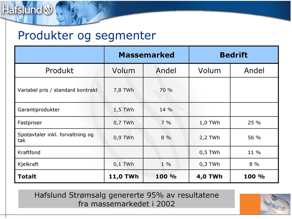 inkl. forvaltning og tak 0,9 TWh 8 % 2,2 TWh 56 % Kraftfond 0,5 TWh 11 % Kjelkraft 0,1 TWh 1 % 0,3 TWh