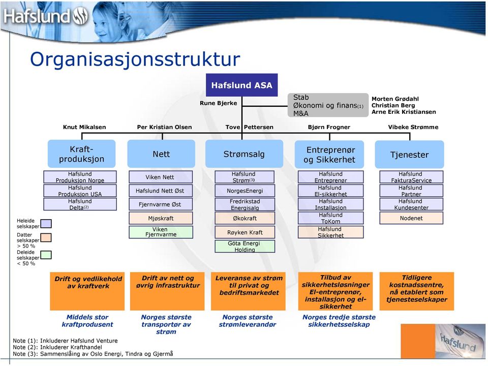 Delta (2) Viken Nett Hafslund Nett Øst Fjernvarme Øst Mjøskraft Viken Fjernvarme Hafslund Strøm (3) NorgesEnergi Fredrikstad Energisalg Økokraft Røyken Kraft Göta Energi Holding Hafslund Entreprenør