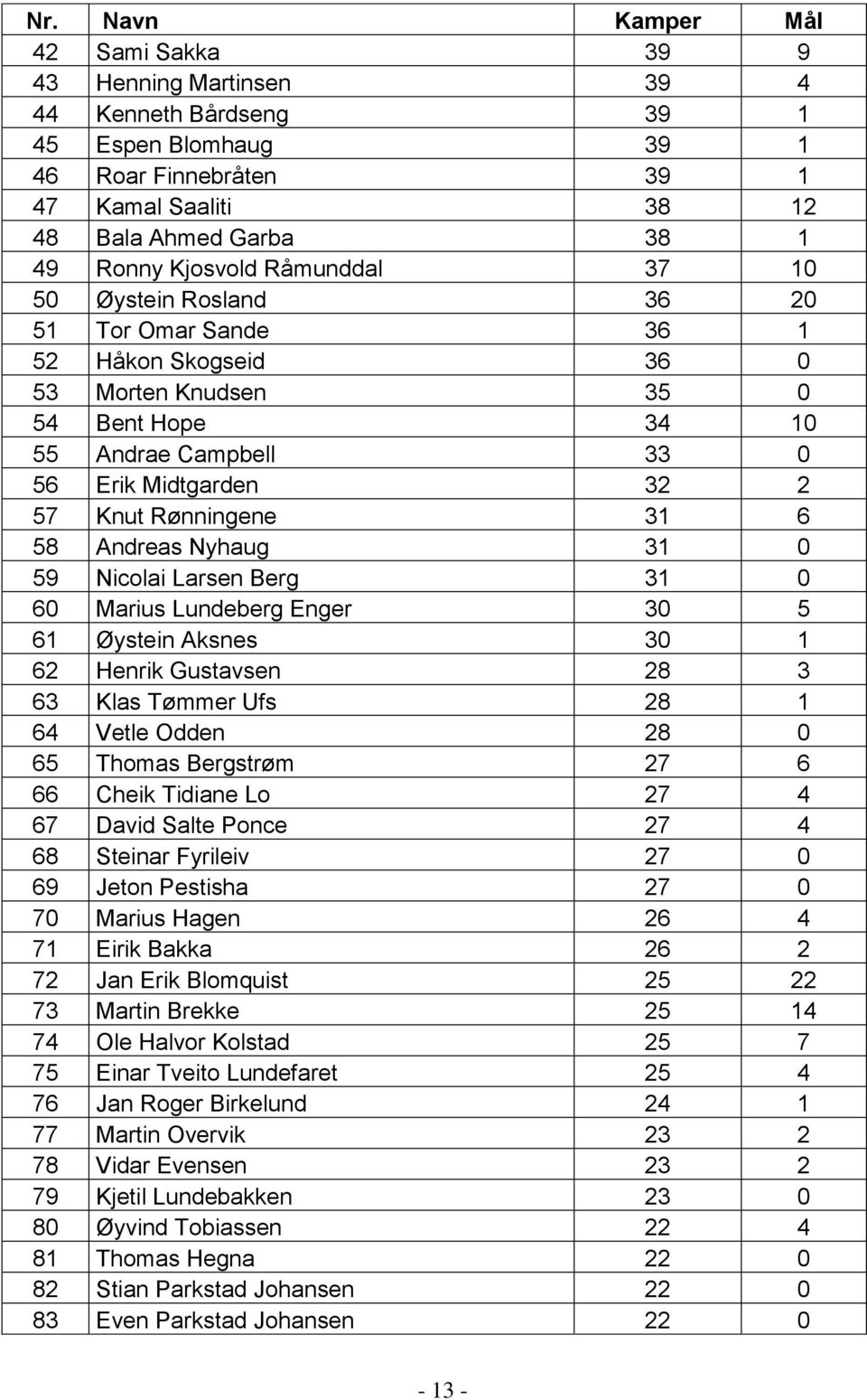 Rønningene 31 6 58 Andreas Nyhaug 31 0 59 Nicolai Larsen Berg 31 0 60 Marius Lundeberg Enger 30 5 61 Øystein Aksnes 30 1 62 Henrik Gustavsen 28 3 63 Klas Tømmer Ufs 28 1 64 Vetle Odden 28 0 65 Thomas