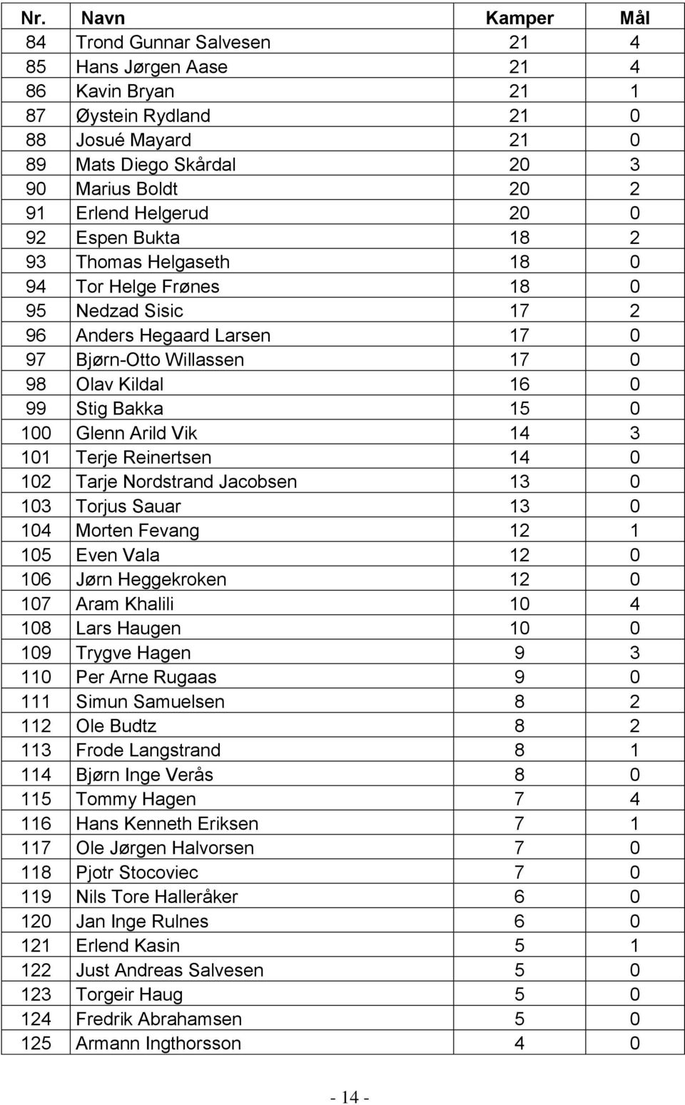 15 0 100 Glenn Arild Vik 14 3 101 Terje Reinertsen 14 0 102 Tarje Nordstrand Jacobsen 13 0 103 Torjus Sauar 13 0 104 Morten Fevang 12 1 105 Even Vala 12 0 106 Jørn Heggekroken 12 0 107 Aram Khalili