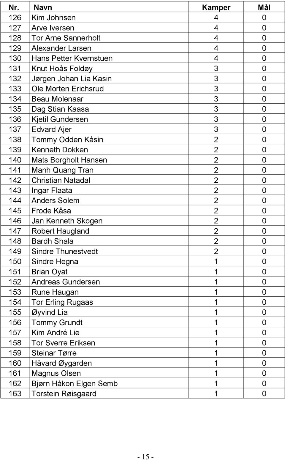 141 Manh Quang Tran 2 0 142 Christian Natadal 2 0 143 Ingar Flaata 2 0 144 Anders Solem 2 0 145 Frode Kåsa 2 0 146 Jan Kenneth Skogen 2 0 147 Robert Haugland 2 0 148 Bardh Shala 2 0 149 Sindre