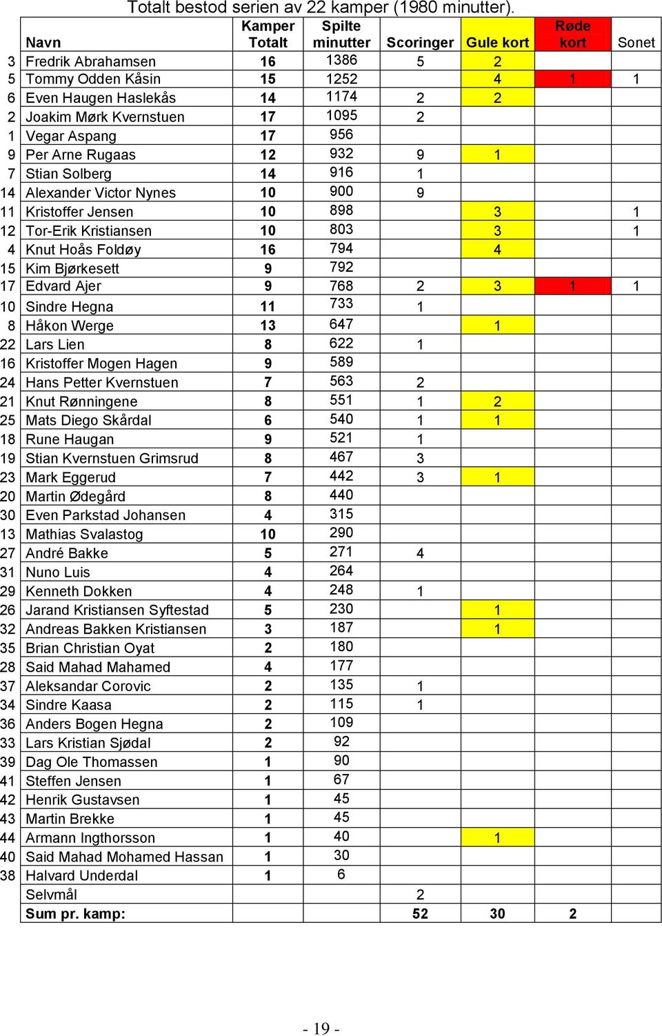 17 1095 2 1 Vegar Aspang 17 956 9 Per Arne Rugaas 12 932 9 1 7 Stian Solberg 14 916 1 14 Alexander Victor Nynes 10 900 9 11 Kristoffer Jensen 10 898 3 1 12 Tor-Erik Kristiansen 10 803 3 1 4 Knut Hoås