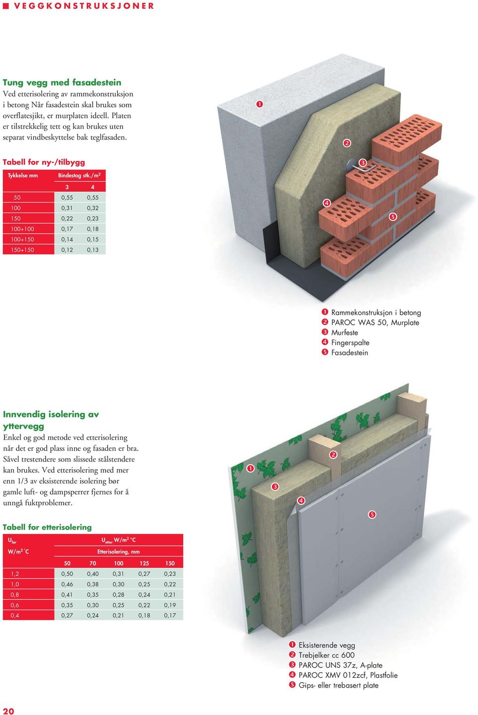 /m 2 3 4 50 0,55 0,55 100 0,31 0,32 150 0,22 0,23 100+100 0,17 0,18 100+150 0,14 0,15 150+150 0,12 0,13 Rammekonstruksjon i betong PAROC WAS 50, Murplate Murfeste Fingerspalte Fasadestein Innvendig
