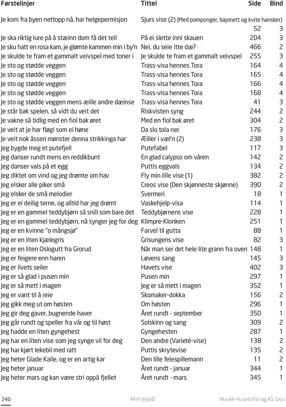 466 2 Je skulde te fram et gammalt veivspel med toner i Je skulde te fram et gammalt veivspel 255 3 Je sto og stødde veggen Trass-visa hennes Tora 164 4 Je sto og stødde veggen Trass-visa hennes Tora