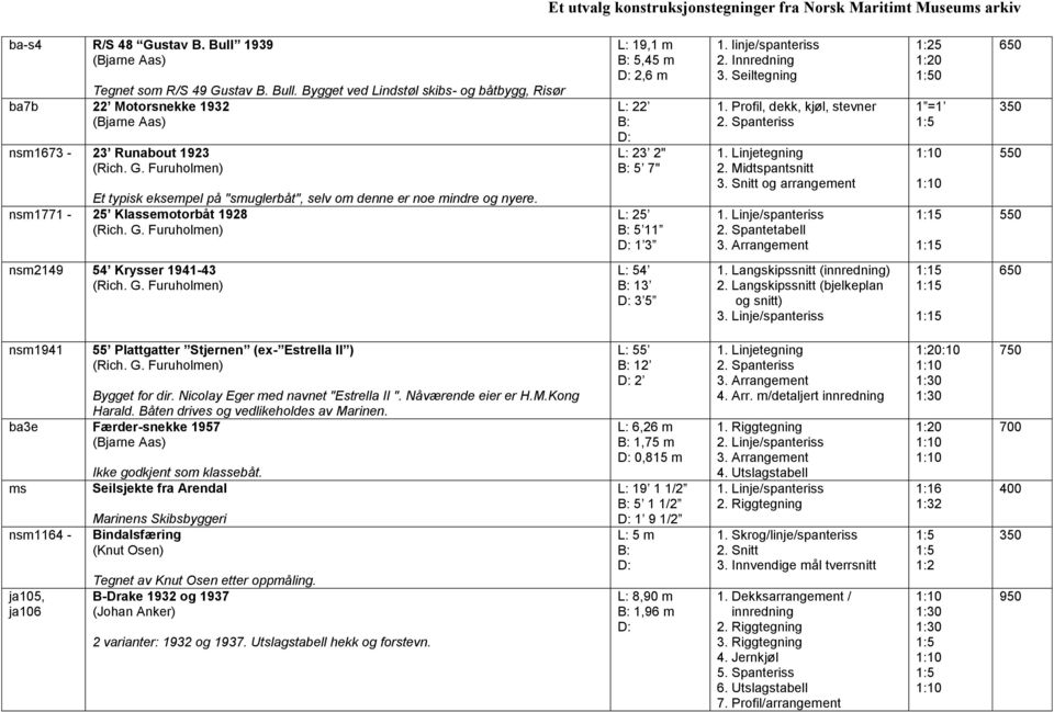 Spanteriss 1. Linjetegning 2. Midtspantsnitt 3. Snitt og 2. Spantetabell 1:25 1 =1 1:15 1:15 350 nsm2149 54 Krysser 1941-43 (Rich. G. Furuholmen) L: 54 13 3 5 1. Langskipssnitt (innredning) 2.