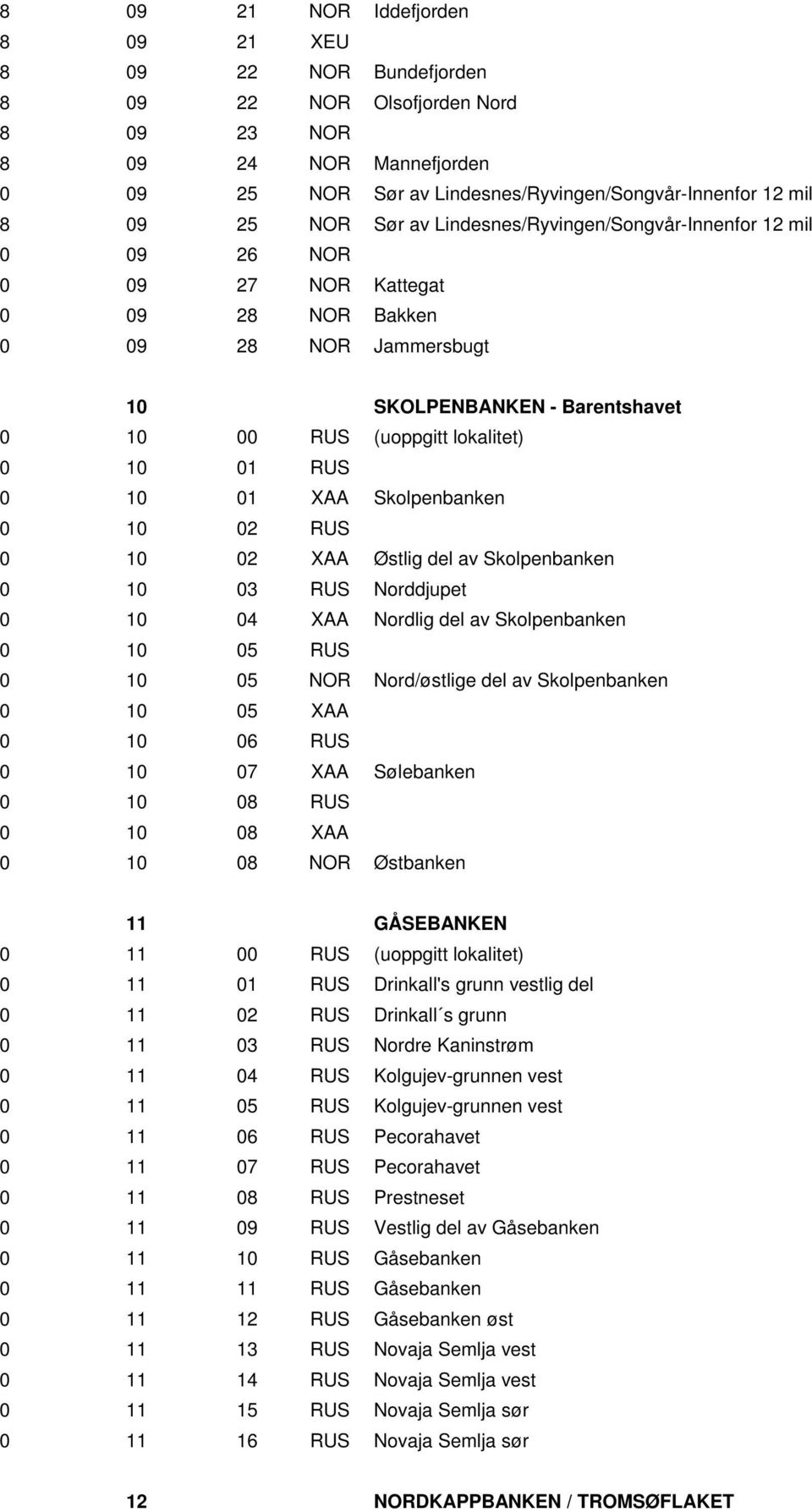 01 RUS 0 10 01 XAA Skolpenbanken 0 10 02 RUS 0 10 02 XAA Østlig del av Skolpenbanken 0 10 03 RUS Norddjupet 0 10 04 XAA Nordlig del av Skolpenbanken 0 10 05 RUS 0 10 05 NOR Nord/østlige del av