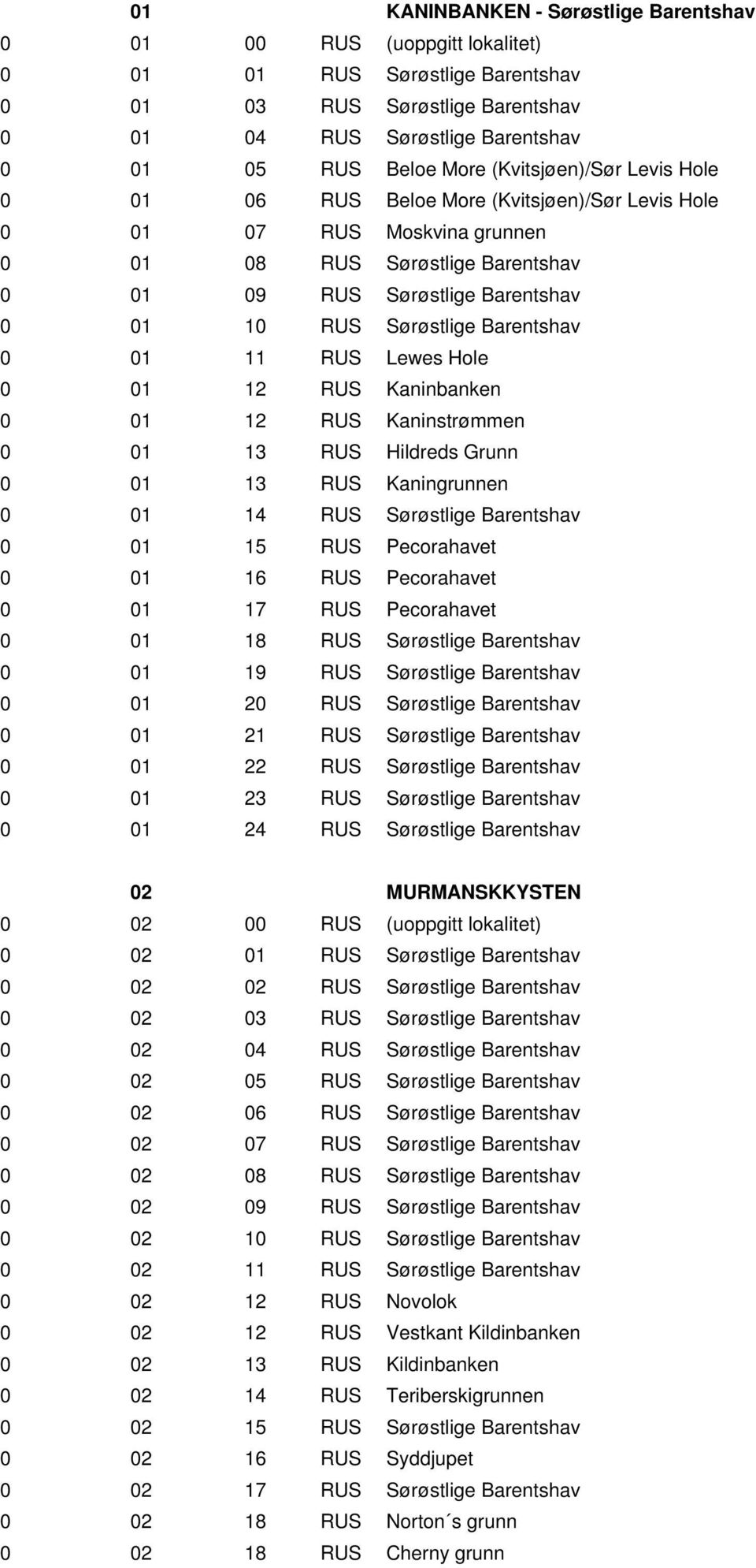 Barentshav 0 01 11 RUS Lewes Hole 0 01 12 RUS Kaninbanken 0 01 12 RUS Kaninstrømmen 0 01 13 RUS Hildreds Grunn 0 01 13 RUS Kaningrunnen 0 01 14 RUS Sørøstlige Barentshav 0 01 15 RUS Pecorahavet 0 01