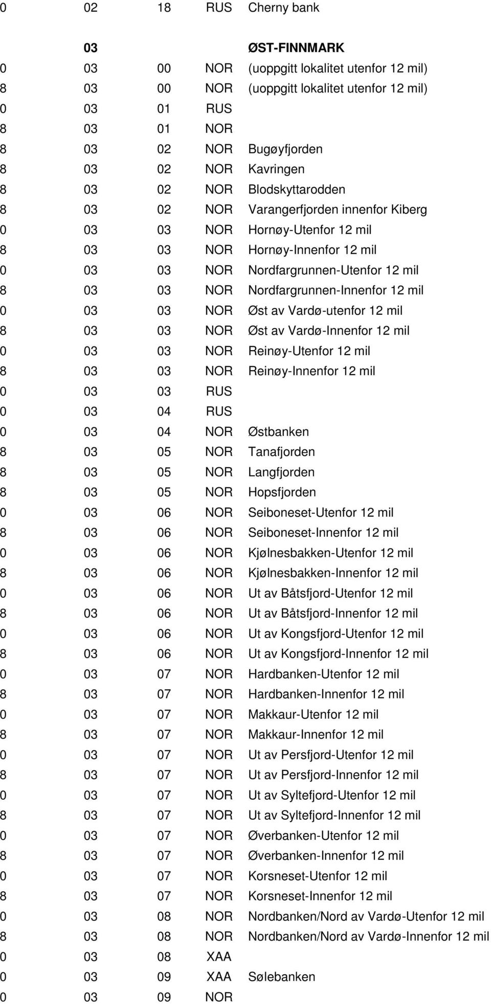 03 NOR Nordfargrunnen-Innenfor 12 mil 0 03 03 NOR Øst av Vardø-utenfor 12 mil 8 03 03 NOR Øst av Vardø-Innenfor 12 mil 0 03 03 NOR Reinøy-Utenfor 12 mil 8 03 03 NOR Reinøy-Innenfor 12 mil 0 03 03 RUS