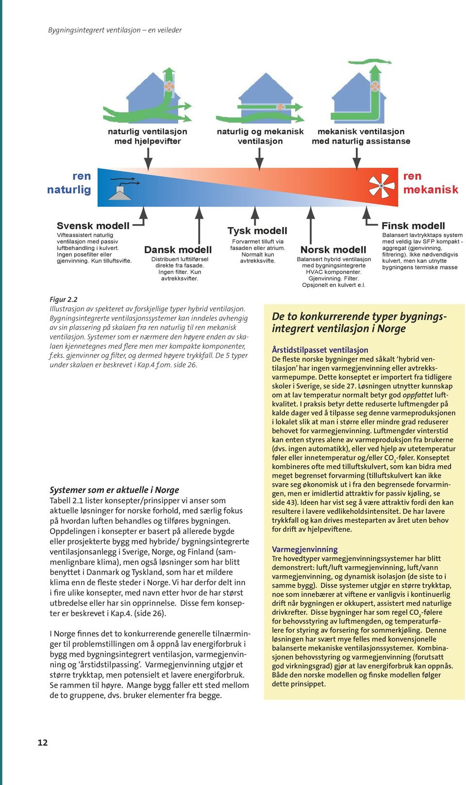 Kun avtrekksvifter. Tysk modell Forvarmet tilluft via fasaden eller atrium. Normalt kun avtrekksvifte. Norsk modell Balansert hybrid ventilasjon med bygningsintegrerte HVAC komponenter. Gjenvinning.