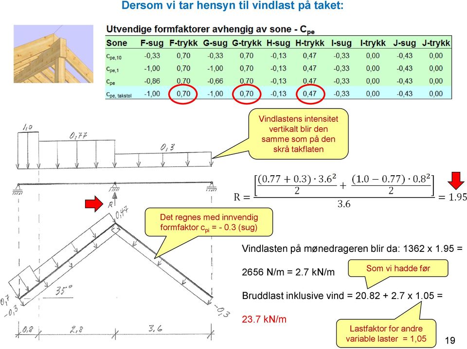 3 (sug) Vindlasten på mønedrageren blir da: 1362 x 1.95 = 2656 N/m = 2.