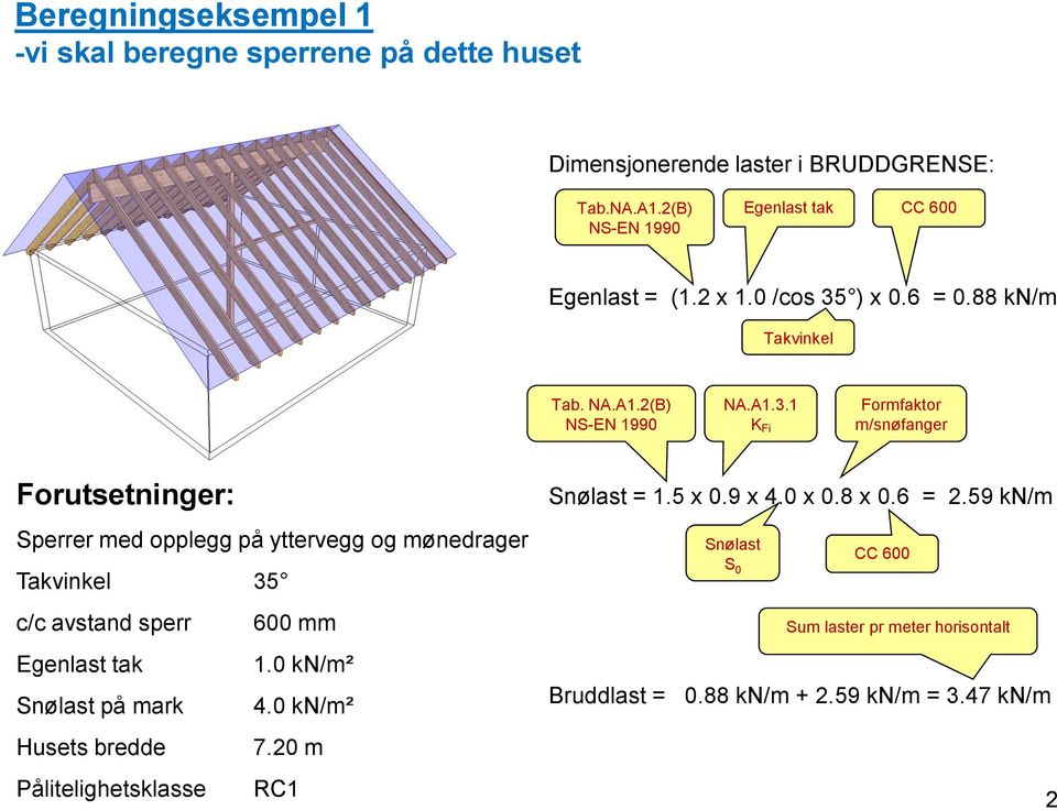 ) x 0.6 = 0.88 kn/m Takvinkel Tab. NA.A1.2(B) NS-EN 1990 NA.A1.3.