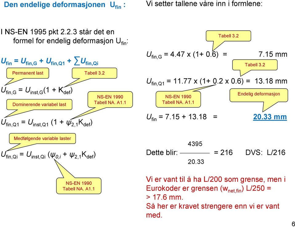 A1.1 U fin,g = 4.47 x (1+ 0.6) = 7.15 mm U fin,q1 = 11.77 x (1+ 0.2 x 0.6) = 13.18 mm NS-EN 1990 Tabell NA. A1.1 Tabell 3.2 Tabell 3.