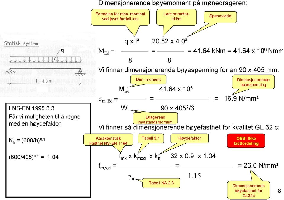 64 x 10 6 σ m, Ed = = W 90 x 405 2 /6 Dragerens motstandsmoment bøyespenning = 16.9 N/mm² Vi finner så dimensjonerende bøyefasthet for kvalitet GL 32 c: K h = (600/h) 0.