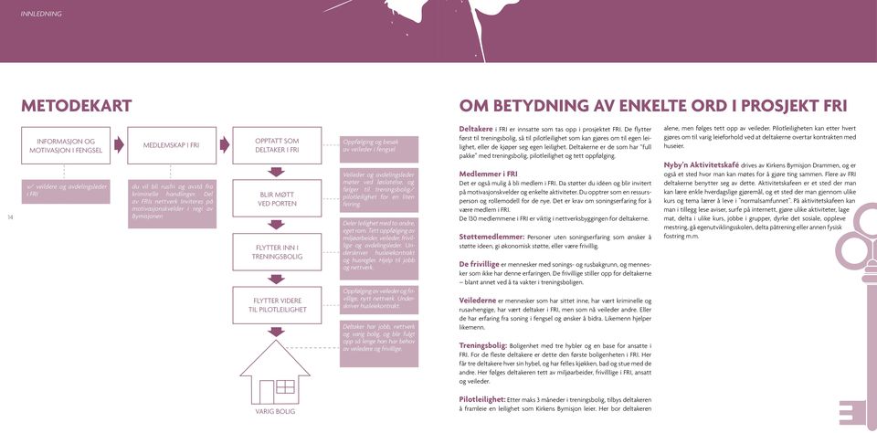 Del av FRIs nettverk Inviteres på motivasjonskvelder i regi av Bymisjonen OPPTATT SOM DELTAKER I FRI BLIR MØTT VED PORTEN FLYTTER INN I TRENINGSBOLIG FLYTTER VIDERE TIL PILOTLEILIGHET Oppfølging og