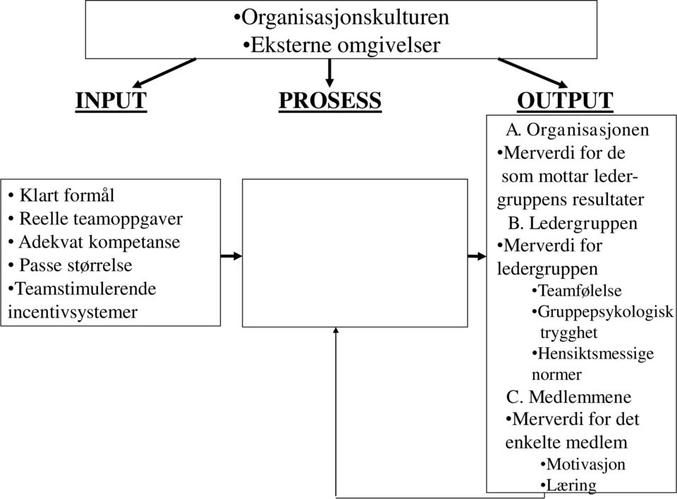Organisasjonen Merverdi for de som mottar ledergruppens resultater B.