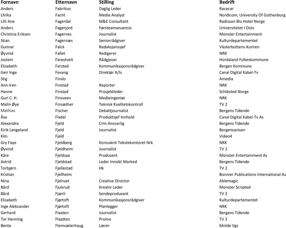 Redigerer NRK Jostein Farestveit Rådgjevar Hordaland Fylkeskommune Elisabeth Farstad Kommunikasjonsrådgiver Bergen Kommune Geir Inge Fevang Direktør It/Is Canal Digital Kabel-Tv Stig Finslo Amedia