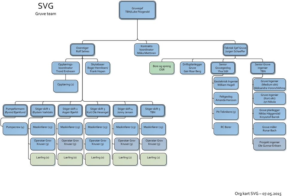 Aleksandra Voronchikhina Feltgeolog Amanda Hansson Gruve ingeniør (Kort sikt) Jyri Nikula Pumpeformann Øyvind Bjørklund Stiger skift 1 Øystein Vælidalo Stiger skift 2 Asgeir Bjørkli Stiger skift 3
