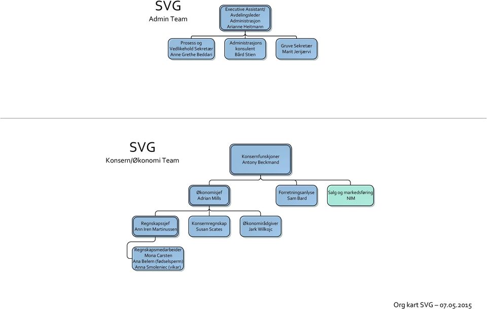 Økonomisjef Adrian Mills Forretningsanlyse Sam Bard Salg og markedsføring NIM Regnskapssjef Ann Iren Martinussen