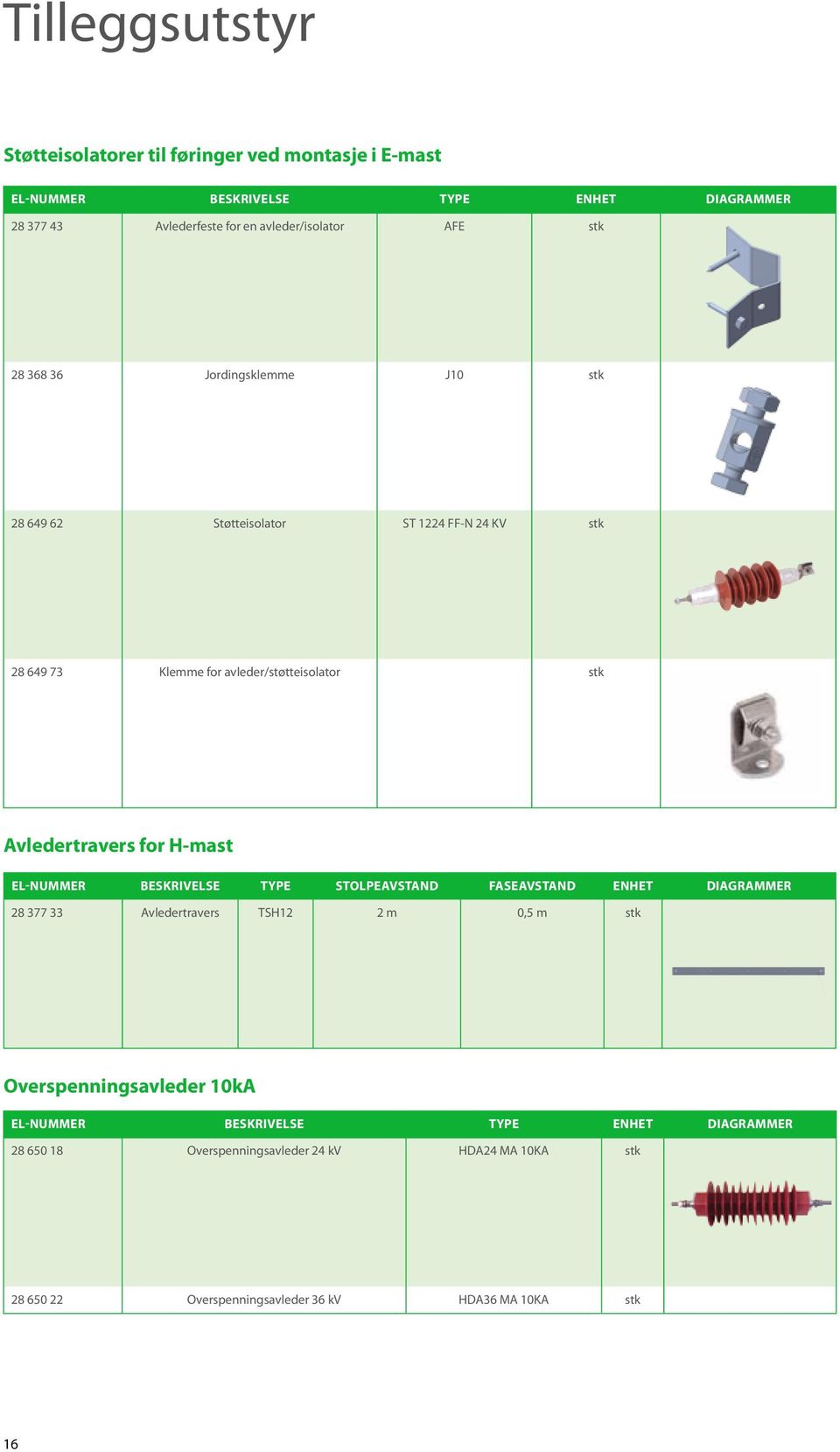 Avledertravers for H-mast El-nummer Beskrivelse Type Stolpeavstand Faseavstand Enhet Diagrammer 28 377 33 Avledertravers TSH12 2 m 0,5 m stk