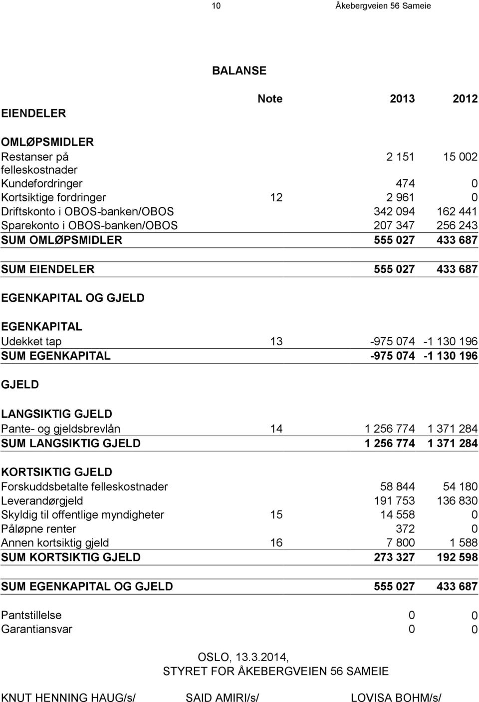 130 196 SUM EGENKAPITAL -975 074-1 130 196 GJELD LANGSIKTIG GJELD Pante- og gjeldsbrevlån 14 1 256 774 1 371 284 SUM LANGSIKTIG GJELD 1 256 774 1 371 284 KORTSIKTIG GJELD Forskuddsbetalte