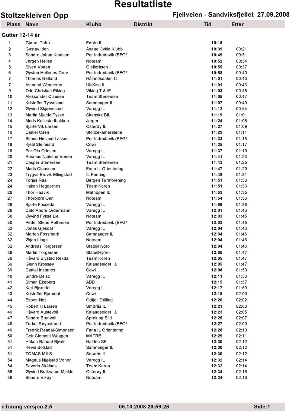 Viking T & IF 11:03 00:45 10 Aleksander Clausen Team Stenersen 11:05 00:47 11 Kristoffer Tysseland Samnanger IL 11:07 00:49 12 Øyvind Skjævestad Varegg IL 11:12 00:54 13 Martin Mjelde Tysse Skanska