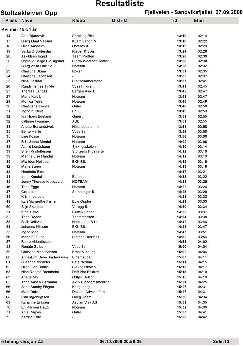 13:26 02:30 22 Bjørg Anita Dalseid Noteam 13:28 02:32 23 Christine Skaar Roxar 13:31 02:35 24 Christine Jacobsen - 13:33 02:37 25 Nina Hestdal Stoltzekameratene 13:37 02:41 26 Randi Hernes Tvilde