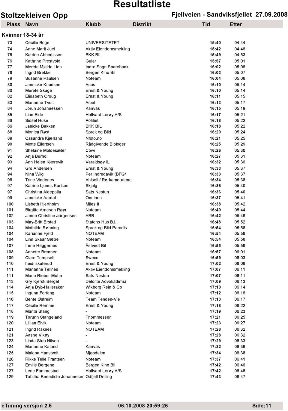 Young 16:10 05:14 82 Elisabeth Oroug Ernst & Young 16:11 05:15 83 Marianne Tveit Aibel 16:13 05:17 84 Jorun Johannessen Kanvas 16:15 05:19 85 Linn Eide Hallvard Lerøy A/S 16:17 05:21 86 Sidsel Huse