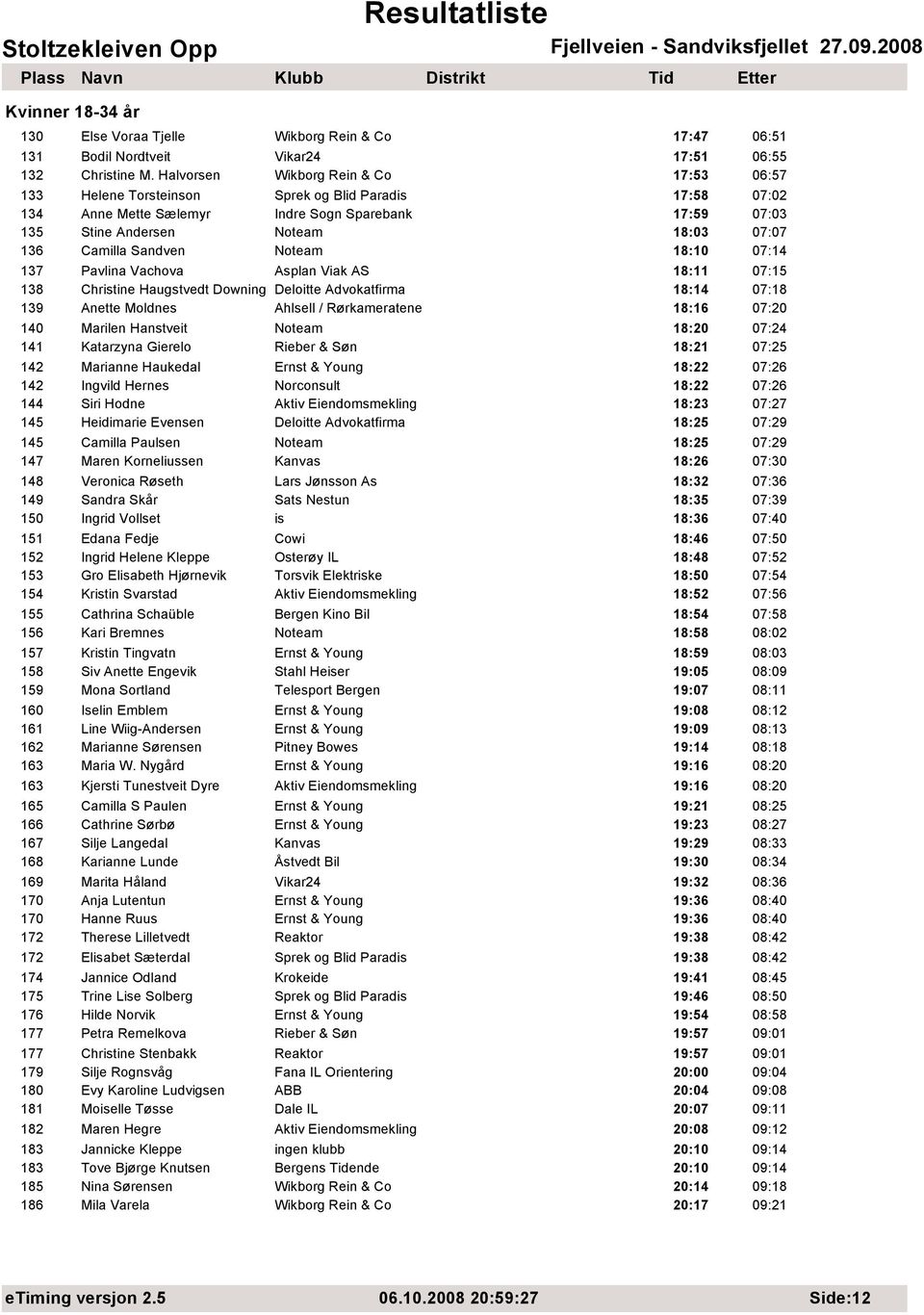 Camilla Sandven Noteam 18:10 07:14 137 Pavlina Vachova Asplan Viak AS 18:11 07:15 138 Christine Haugstvedt Downing Deloitte Advokatfirma 18:14 07:18 139 Anette Moldnes Ahlsell / Rørkameratene 18:16